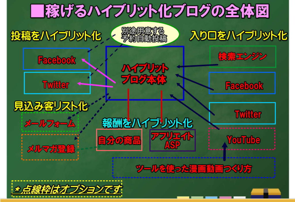 ハイブリット化ブログ
