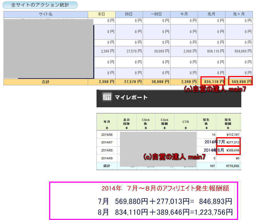 アフリエイト報酬１００万円超え